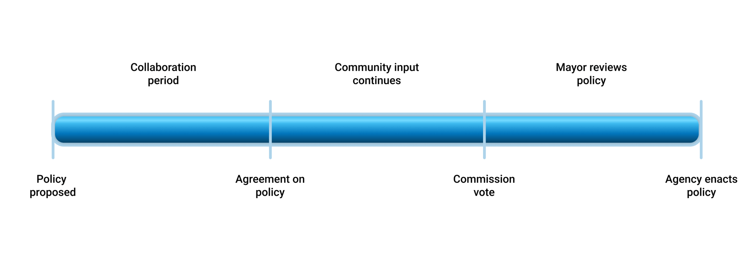 0 - Policy Steps v3