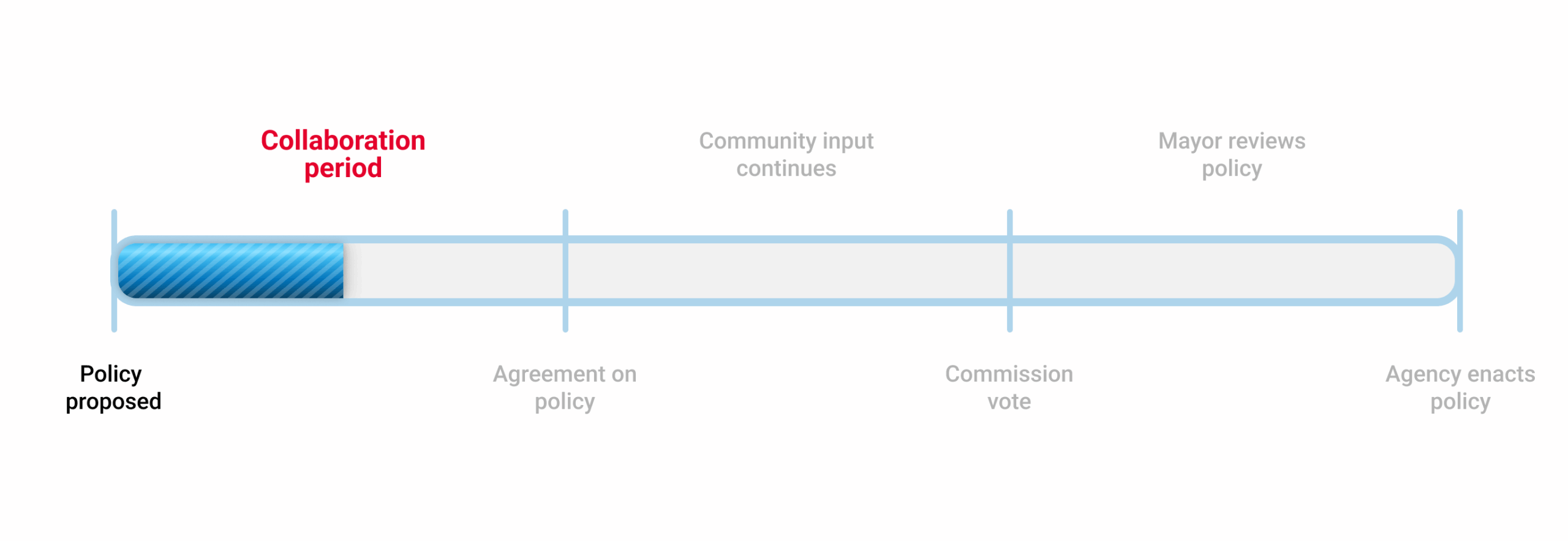2 - Policy Step - Collaboration Period v3