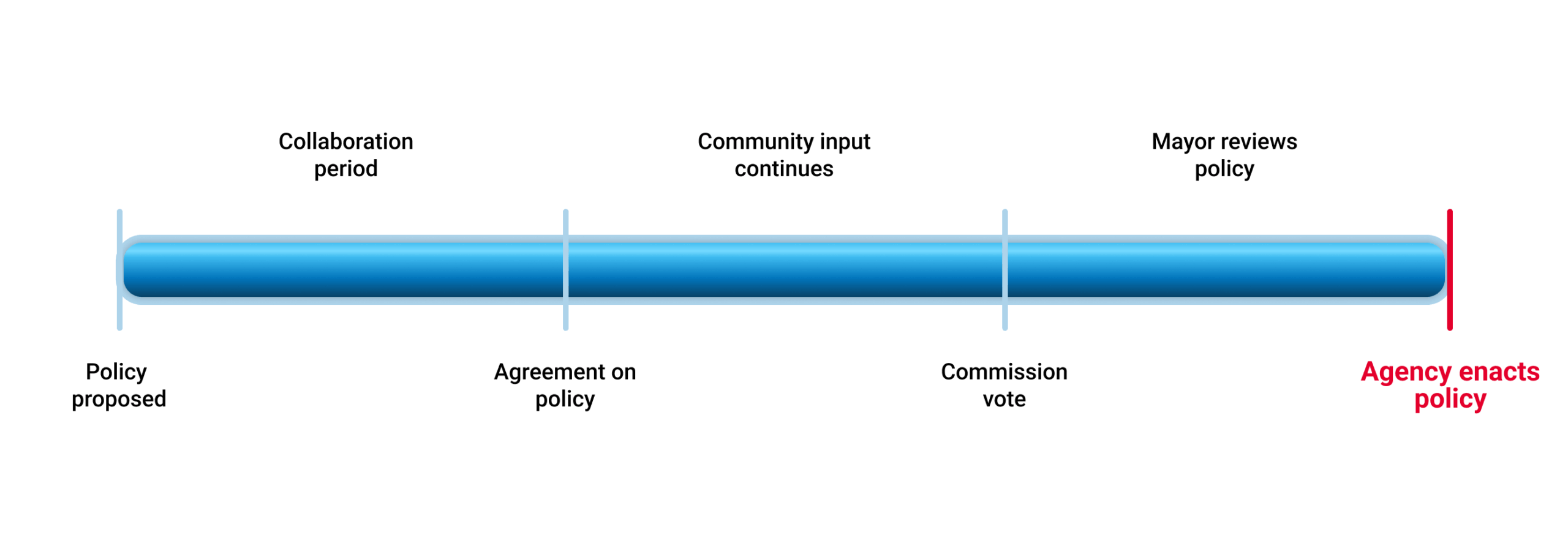 7 - Policy Step - Agency Enacts Policy v3
