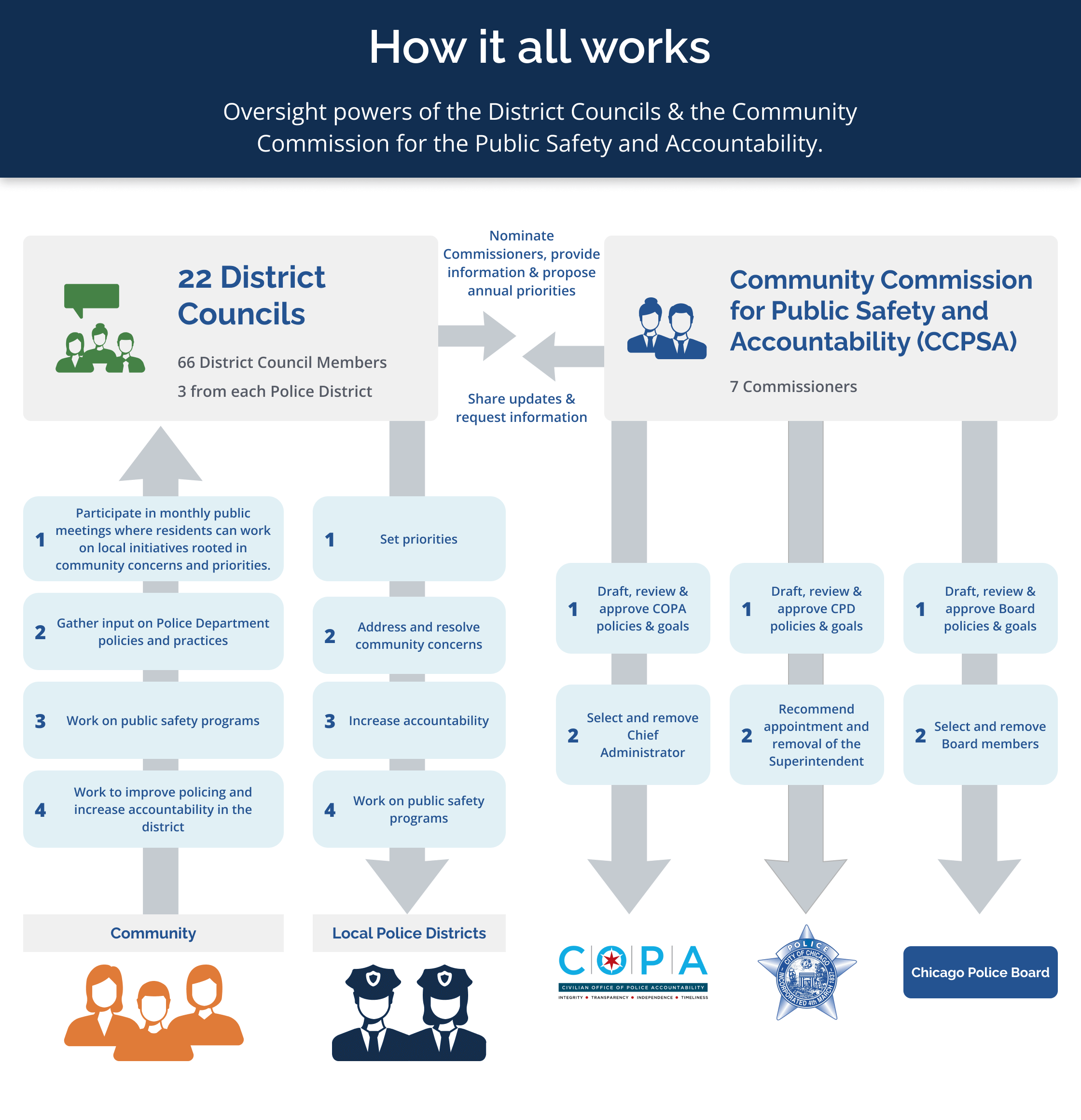 How it all works Graphic