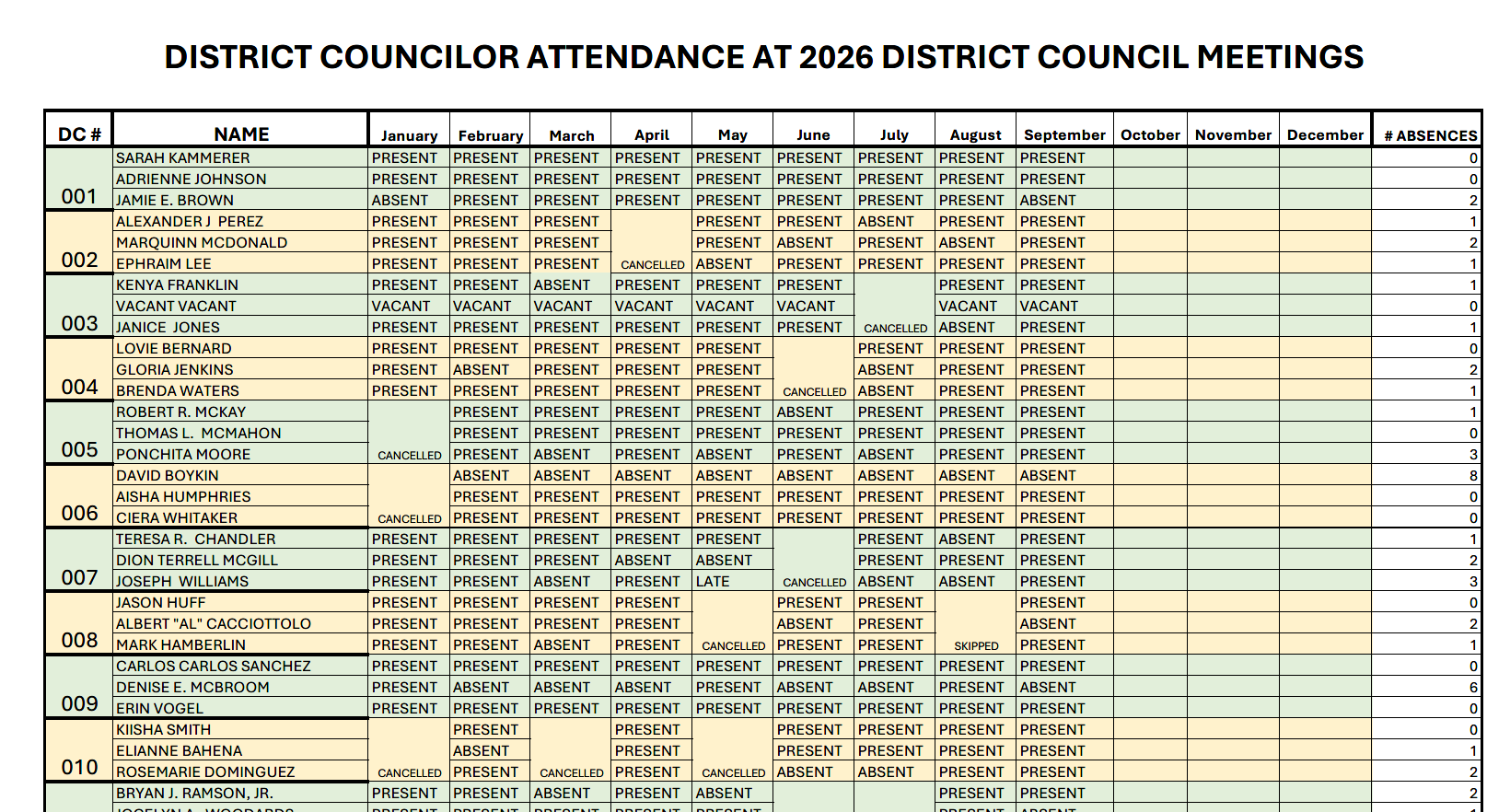 DISTRICT COUNCILOR ATTENDANCE AT 2026 DISTRICT COUNCIL MEETINGS